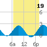 Tide chart for Dodge Island, Fishermans Channel, Biscayne Bay, Florida on 2023/04/19