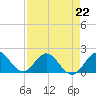 Tide chart for Dodge Island, Fishermans Channel, Biscayne Bay, Florida on 2023/04/22