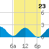 Tide chart for Dodge Island, Fishermans Channel, Biscayne Bay, Florida on 2023/04/23