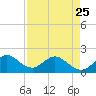 Tide chart for Dodge Island, Fishermans Channel, Biscayne Bay, Florida on 2023/04/25