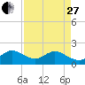 Tide chart for Dodge Island, Fishermans Channel, Biscayne Bay, Florida on 2023/04/27