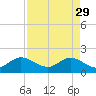 Tide chart for Dodge Island, Fishermans Channel, Biscayne Bay, Florida on 2023/04/29