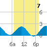 Tide chart for Dodge Island, Fishermans Channel, Biscayne Bay, Florida on 2023/04/7