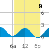 Tide chart for Dodge Island, Fishermans Channel, Biscayne Bay, Florida on 2023/04/9