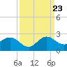 Tide chart for Dodge Island, Fishermans Channel, Biscayne Bay, Florida on 2023/09/23