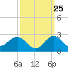 Tide chart for Dodge Island, Fishermans Channel, Biscayne Bay, Florida on 2023/09/25