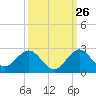 Tide chart for Dodge Island, Fishermans Channel, Biscayne Bay, Florida on 2023/09/26