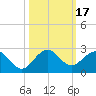Tide chart for Dodge Island, Fishermans Channel, Biscayne Bay, Florida on 2023/10/17