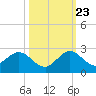 Tide chart for Dodge Island, Fishermans Channel, Biscayne Bay, Florida on 2023/10/23
