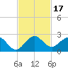 Tide chart for Dodge Island, Fishermans Channel, Biscayne Bay, Florida on 2023/11/17