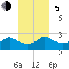 Tide chart for Dodge Island, Fishermans Channel, Biscayne Bay, Florida on 2023/11/5
