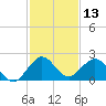 Tide chart for Dodge Island, Fishermans Channel, Biscayne Bay, Florida on 2023/12/13