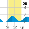 Tide chart for Dodge Island, Fishermans Channel, Biscayne Bay, Florida on 2023/12/28