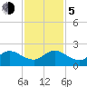 Tide chart for Dodge Island, Fishermans Channel, Biscayne Bay, Florida on 2023/12/5