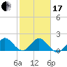Tide chart for Dodge Island, Fishermans Channel, Biscayne Bay, Florida on 2024/01/17