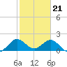 Tide chart for Dodge Island, Fishermans Channel, Biscayne Bay, Florida on 2024/01/21