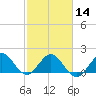 Tide chart for Dodge Island, Fishermans Channel, Biscayne Bay, Florida on 2024/02/14