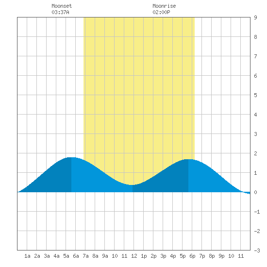 Tide Chart for 2024/02/19