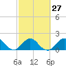 Tide chart for Dodge Island, Fishermans Channel, Biscayne Bay, Florida on 2024/02/27