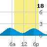 Tide chart for Dodge Island, Fishermans Channel, Biscayne Bay, Florida on 2024/03/18
