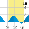 Tide chart for Dodge Island, Fishermans Channel, Biscayne Bay, Florida on 2024/04/10