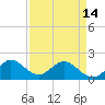 Tide chart for Dodge Island, Fishermans Channel, Biscayne Bay, Florida on 2024/04/14