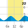 Tide chart for Dodge Island, Fishermans Channel, Biscayne Bay, Florida on 2024/04/22