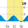 Tide chart for Dodge Island, Fishermans Channel, Biscayne Bay, Florida on 2024/05/10