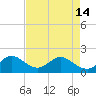 Tide chart for Dodge Island, Fishermans Channel, Biscayne Bay, Florida on 2024/05/14