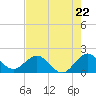 Tide chart for Dodge Island, Fishermans Channel, Biscayne Bay, Florida on 2024/05/22