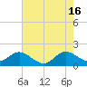Tide chart for Dodge Island, Fishermans Channel, Biscayne Bay, Florida on 2024/06/16