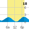 Tide chart for Dodge Island, Fishermans Channel, Biscayne Bay, Florida on 2024/06/18