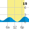 Tide chart for Dodge Island, Fishermans Channel, Biscayne Bay, Florida on 2024/06/19