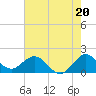 Tide chart for Dodge Island, Fishermans Channel, Biscayne Bay, Florida on 2024/06/20
