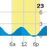 Tide chart for Dodge Island, Fishermans Channel, Biscayne Bay, Florida on 2024/06/23
