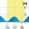 Tide chart for Dodge Island, Fishermans Channel, Biscayne Bay, Florida on 2024/06/24
