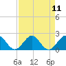 Tide chart for Dodge Island, Fishermans Channel, Florida on 2025/08/11
