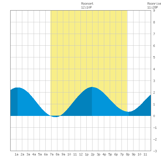 Tide chart for Dodge Island, Fishermans Channel on 2025/08/14