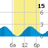 Tide chart for Dodge Island, Fishermans Channel, Florida on 2025/08/15