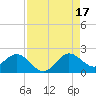 Tide chart for Dodge Island, Fishermans Channel, Florida on 2025/08/17