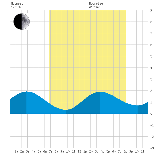 Tide chart for Dodge Island, Fishermans Channel on 2025/08/01