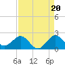 Tide chart for Dodge Island, Fishermans Channel, Florida on 2025/08/20
