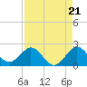 Tide chart for Dodge Island, Fishermans Channel, Florida on 2025/08/21