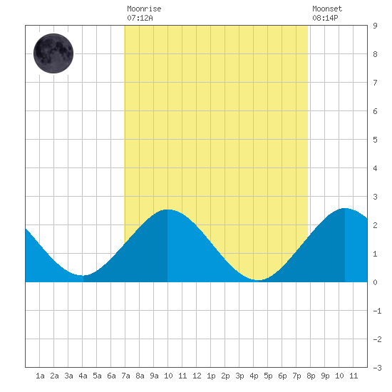 Tide chart for Dodge Island, Fishermans Channel on 2025/08/23