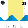 Tide chart for Dodge Island, Fishermans Channel, Florida on 2025/08/23