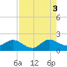 Tide chart for Dodge Island, Fishermans Channel, Florida on 2025/08/3