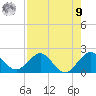 Tide chart for Dodge Island, Fishermans Channel, Florida on 2025/08/9