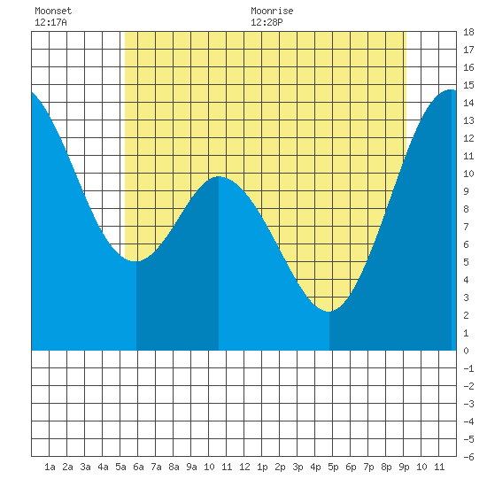 Tide chart for Boston Harbor on 2025/07/01