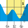 Tide chart for Boston Harbor, Washington on 2025/07/1