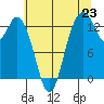 Tide chart for Boston Harbor, Washington on 2025/07/23